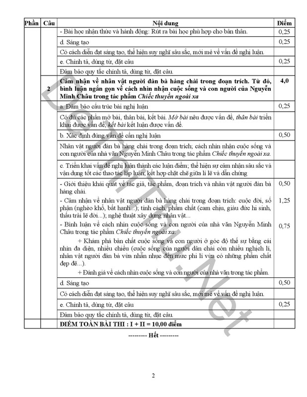 Đáp án môn VĂN THPT Quốc Gia 2015 chính thức của BỘ GD-ĐT