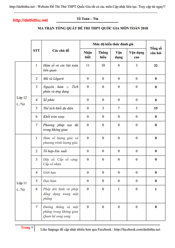 Ma trận đề thi thpt quốc gia môn Toán 2018