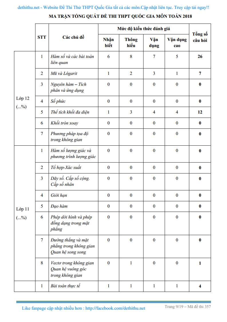 Ma trận đề thi môn Toán THPT Quốc Gia năm 2018