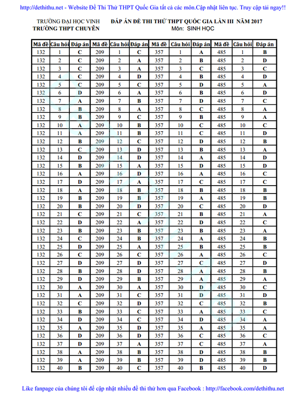 Đề thi thử THPT Chuyên ĐH Vinh môn Sinh lần 3 năm 2017