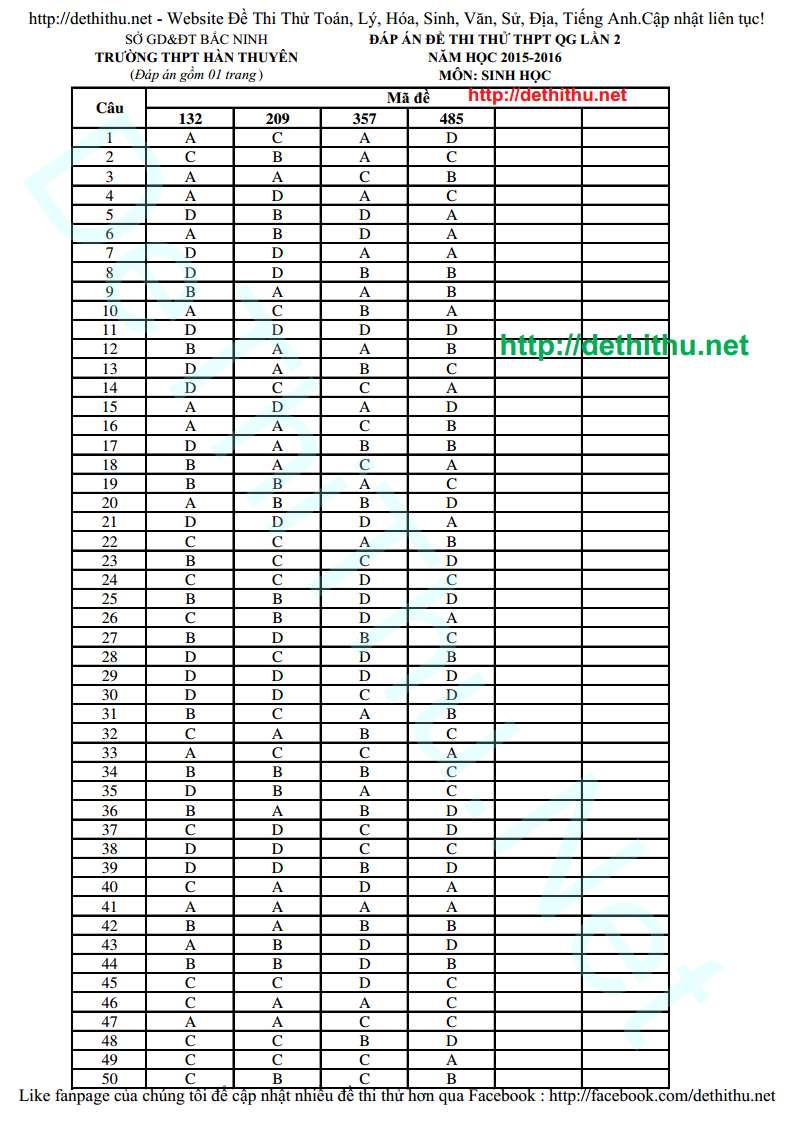 Đáp án môn Sinh THPT Hàn Thuyên 2016